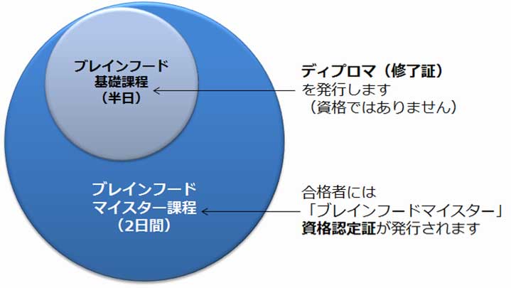 ブレインフード研修
