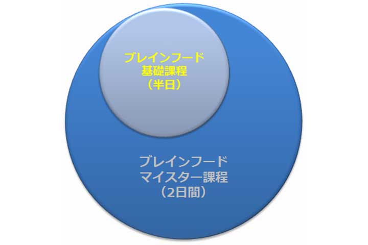 ブレインフード 基礎課程